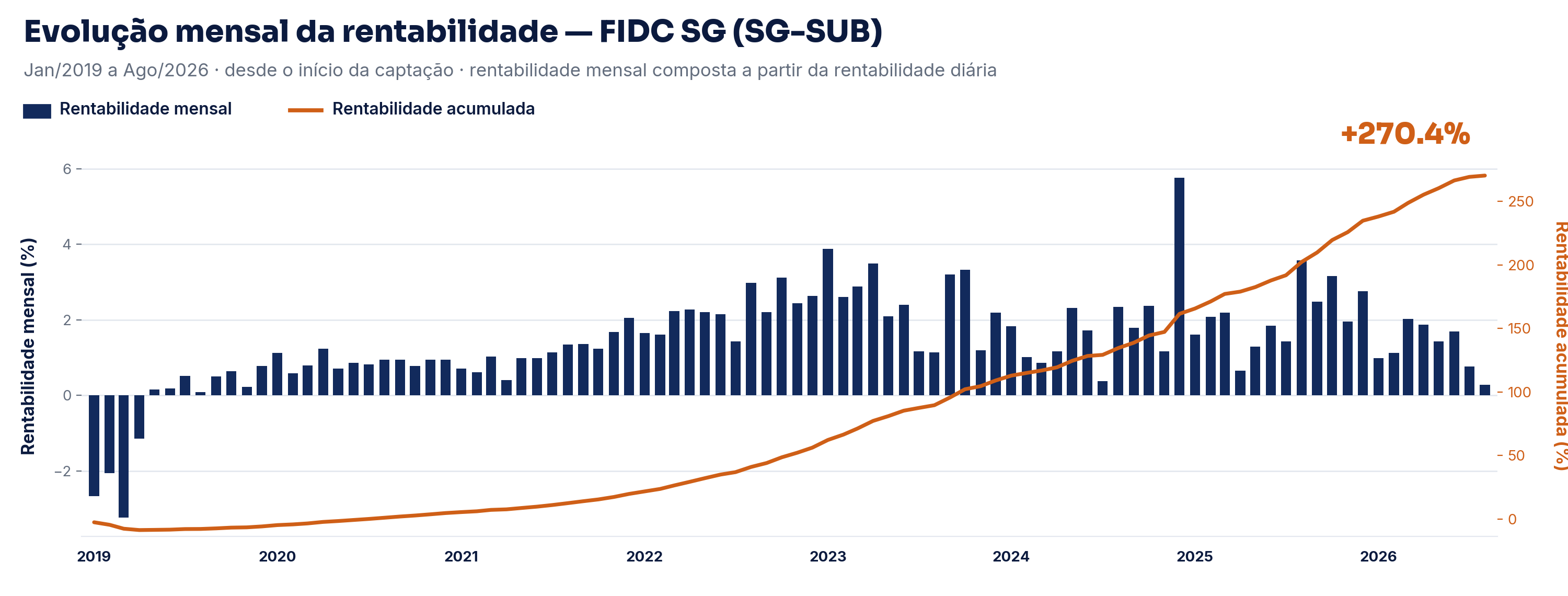 Evolução mensal da rentabilidade do FIDC SG (SG-SUB), desde o início da captação (jan/2019) até agosto de 2026, com rentabilidade acumulada de +270,4%